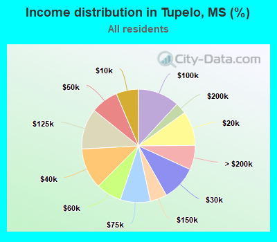 Income distribution in Tupelo, MS (%)