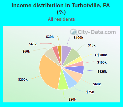 Income distribution in Turbotville, PA (%)