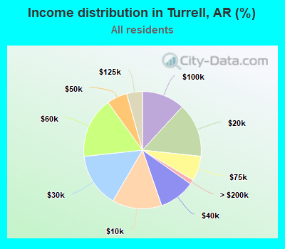 Income distribution in Turrell, AR (%)