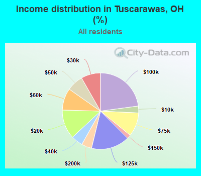 Income distribution in Tuscarawas, OH (%)