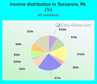 Income distribution in Tuscarora, PA (%)