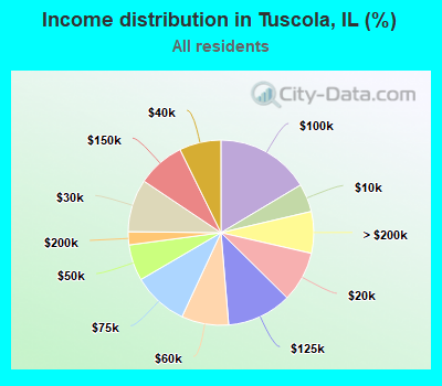 Income distribution in Tuscola, IL (%)