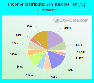 Income distribution in Tuscola, TX (%)