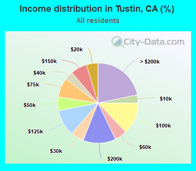 Income distribution in Tustin, CA (%)