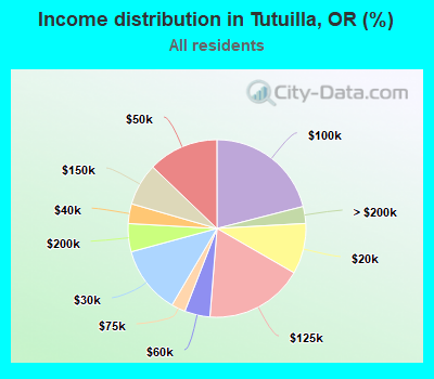 Income distribution in Tutuilla, OR (%)