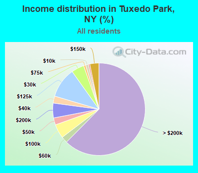 Income distribution in Tuxedo Park, NY (%)