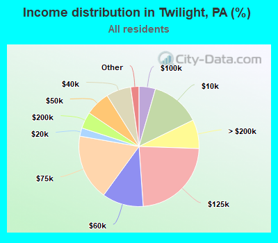 Income distribution in Twilight, PA (%)