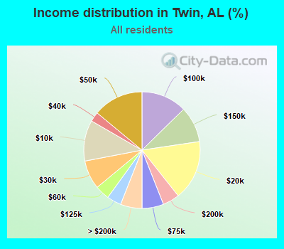 Income distribution in Twin, AL (%)