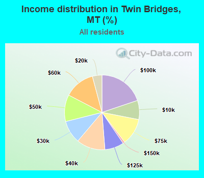Income distribution in Twin Bridges, MT (%)