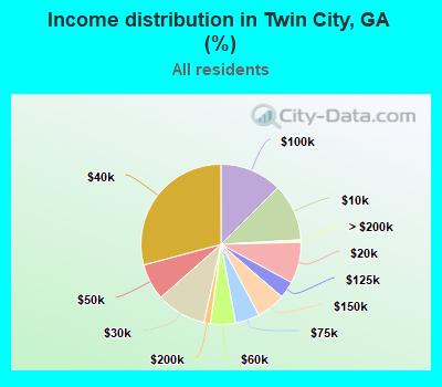 Income distribution in Twin City, GA (%)