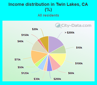 Income distribution in Twin Lakes, CA (%)