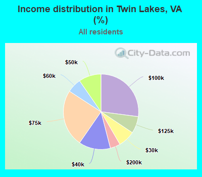 Income distribution in Twin Lakes, VA (%)