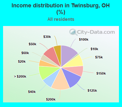 Income distribution in Twinsburg, OH (%)