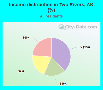 Income distribution in Two Rivers, AK (%)