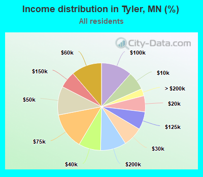 Income distribution in Tyler, MN (%)