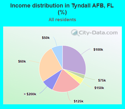 Income distribution in Tyndall AFB, FL (%)