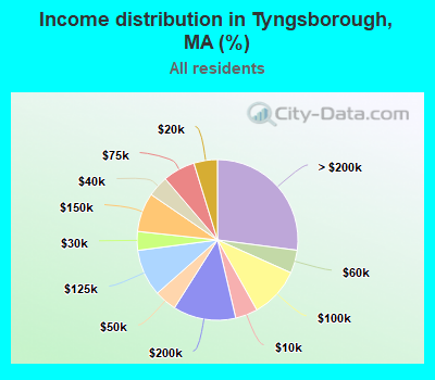 Income distribution in Tyngsborough, MA (%)