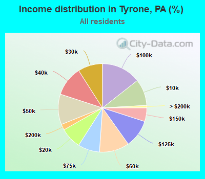 Income distribution in Tyrone, PA (%)