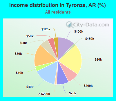Income distribution in Tyronza, AR (%)