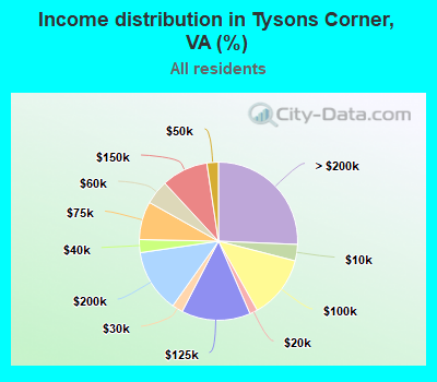 Income distribution in Tysons Corner, VA (%)