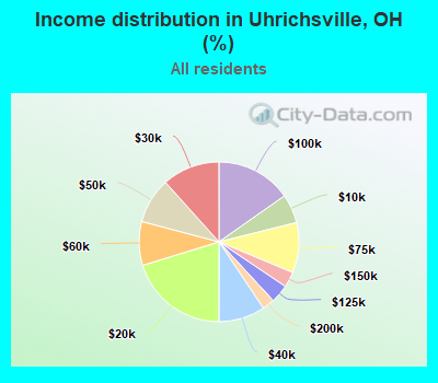 Income distribution in Uhrichsville, OH (%)