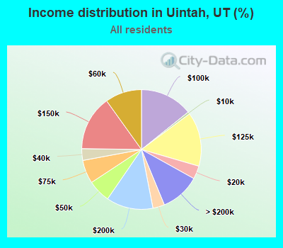 Income distribution in Uintah, UT (%)