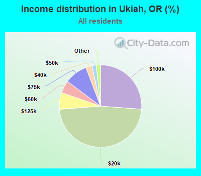 Income distribution in Ukiah, OR (%)