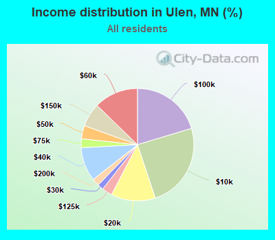 Income distribution in Ulen, MN (%)