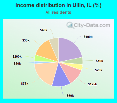 Income distribution in Ullin, IL (%)