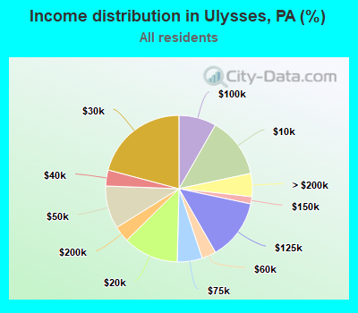 Income distribution in Ulysses, PA (%)