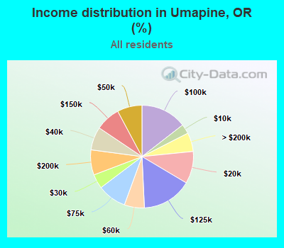 Income distribution in Umapine, OR (%)