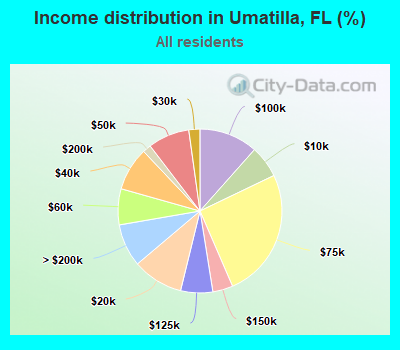 Income distribution in Umatilla, FL (%)