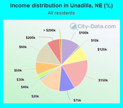 Income distribution in Unadilla, NE (%)