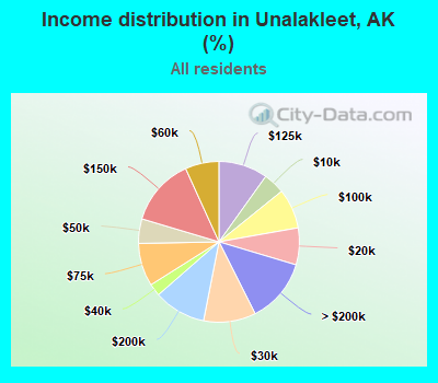Income distribution in Unalakleet, AK (%)