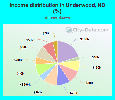 Income distribution in Underwood, ND (%)