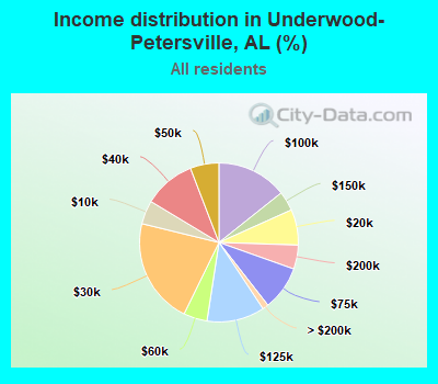Income distribution in Underwood-Petersville, AL (%)