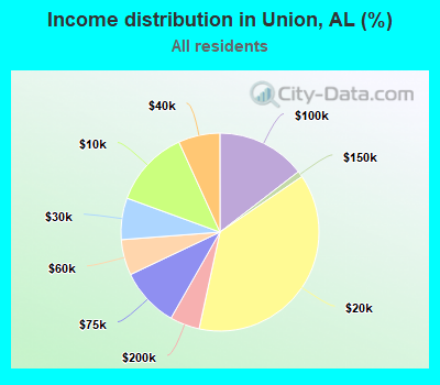 Income distribution in Union, AL (%)