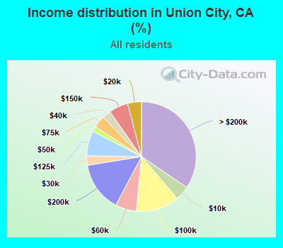 Income distribution in Union City, CA (%)