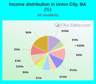 Income distribution in Union City, GA (%)