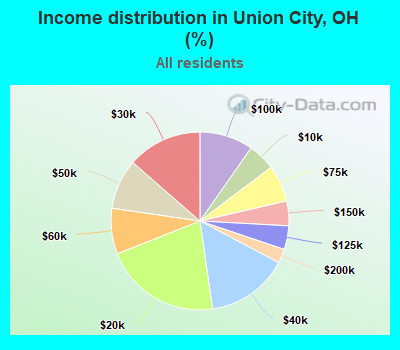 Income distribution in Union City, OH (%)