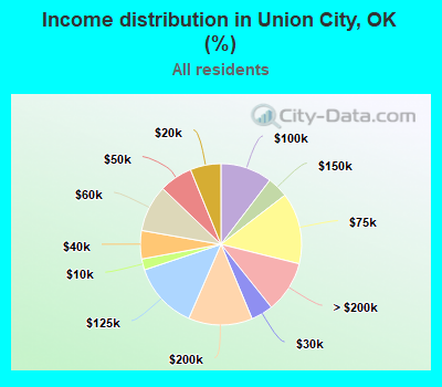 Income distribution in Union City, OK (%)