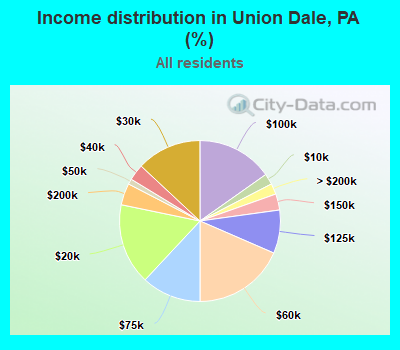Income distribution in Union Dale, PA (%)