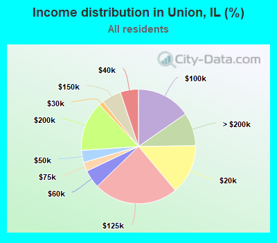 Income distribution in Union, IL (%)