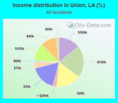 Income distribution in Union, LA (%)