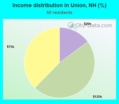 Income distribution in Union, NH (%)