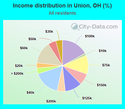 Income distribution in Union, OH (%)