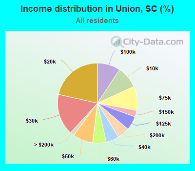 Income distribution in Union, SC (%)