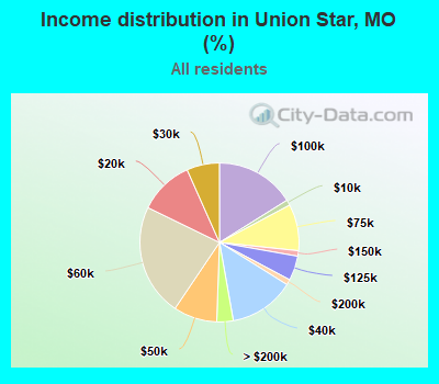 Income distribution in Union Star, MO (%)