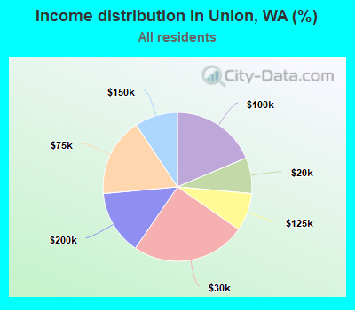 Income distribution in Union, WA (%)