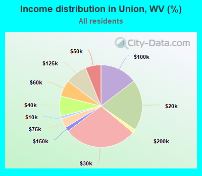 Income distribution in Union, WV (%)